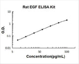 Rat EGF ELISA Kit PicoKine® Boster Bio