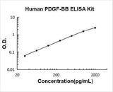 Human PDGF-BB ELISA Kit PicoKine® Boster Bio
