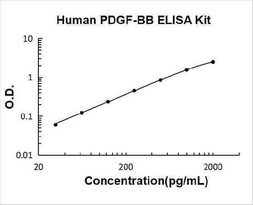 Human PDGF-BB ELISA Kit PicoKine® Boster Bio