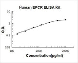 Human EPCR ELISA Kit PicoKine® Boster Bio