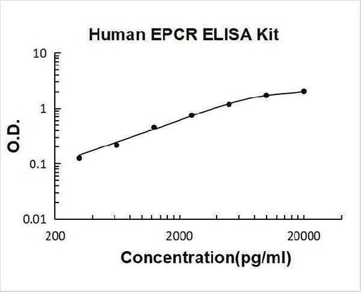 Human EPCR ELISA Kit PicoKine® Boster Bio