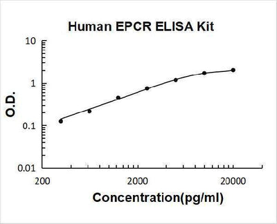 Human EPCR ELISA Kit PicoKine® Boster Bio