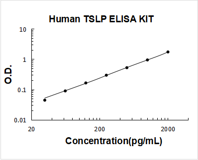 Human TSLP ELISA Kit PicoKine® Boster Bio