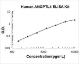 Human ANGPTL4 / Angiopoietin Like 4 / ARP4 ELISA Kit PicoKine® Boster Bio