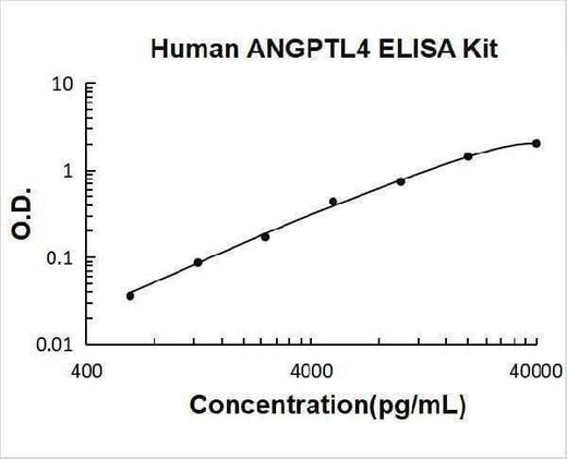 Human ANGPTL4 / Angiopoietin Like 4 / ARP4 ELISA Kit PicoKine® Boster Bio