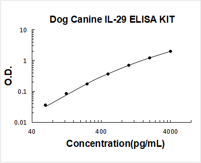 Dog Canine IL-29 ELISA Kit PicoKine® Boster Bio