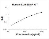Human IL-29 ELISA Kit PicoKine® Boster Bio