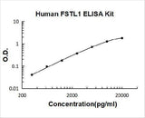 Human FSTL1/Tsc 36 ELISA Kit PicoKine® Boster Bio