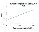 Human complement C5a ELISA Kit PicoKine® Boster Bio