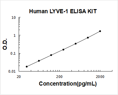 Human LYVE-1 ELISA Kit PicoKine® Boster Bio