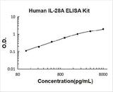 Human IL-28A ELISA Kit PicoKine® Boster Bio