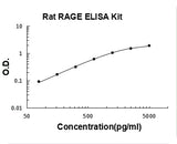 Rat RAGE ELISA Kit PicoKine® Boster Bio