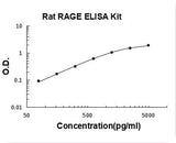 Rat RAGE ELISA Kit PicoKine® Boster Bio