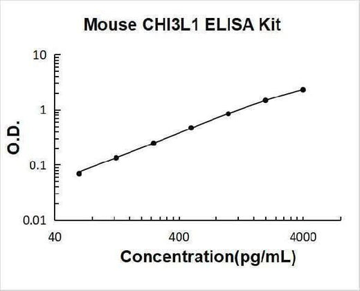Mouse Chitinase 3-like 1/YKL-40 ELISA Kit PicoKine® Boster Bio