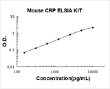 Mouse CRP / C Reactive Protein / PTX1 ELISA Kit PicoKine® Boster Bio