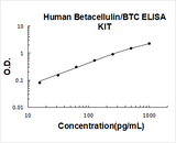 Human Betacellulin/BTC ELISA Kit PicoKine® Boster Bio