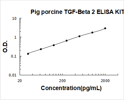 Pig porcine TGF-Beta 2 ELISA Kit PicoKine® Boster Bio