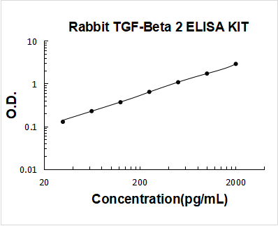Rabbit TGF-Beta 2 ELISA Kit PicoKine® Boster Bio