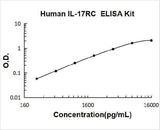 Human IL-17RC ELISA Kit PicoKine® Boster Bio