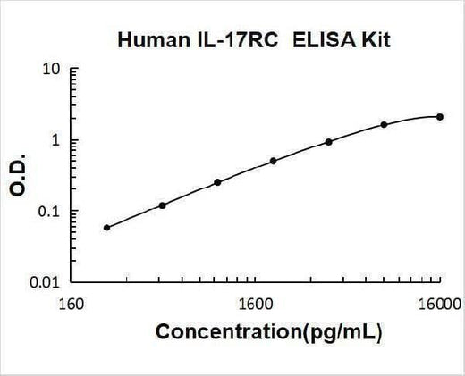 Human IL-17RC ELISA Kit PicoKine® Boster Bio
