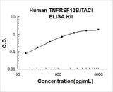 Human TNFRSF13B/TACI ELISA Kit PicoKine® Boster Bio