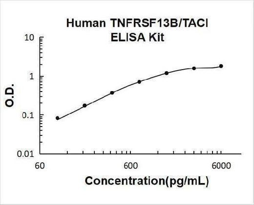 Human TNFRSF13B/TACI ELISA Kit PicoKine® Boster Bio