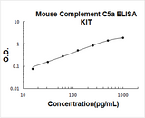 Mouse Complement C5a ELISA Kit PicoKine® Boster Bio