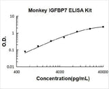 Monkey primate IGFBP7/Igfbp Rp1 ELISA Kit PicoKine® Boster Bio