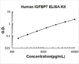 Human IGFBP7/Igfbp Rp1 ELISA Kit PicoKine® Boster Bio