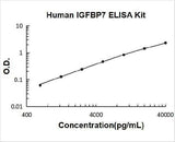 Human IGFBP7/Igfbp Rp1 ELISA Kit PicoKine® Boster Bio