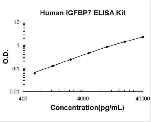 Human IGFBP7/Igfbp Rp1 ELISA Kit PicoKine® Boster Bio