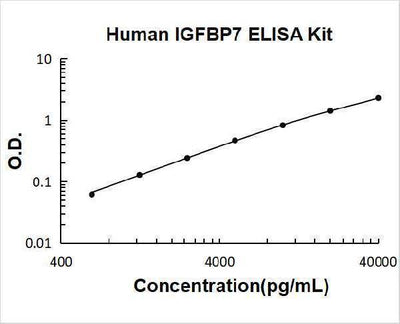Human IGFBP7/Igfbp Rp1 ELISA Kit PicoKine® Boster Bio