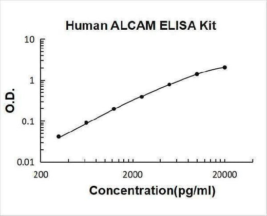 Human ALCAM/CD166 ELISA Kit PicoKine® Boster Bio
