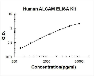 Human ALCAM/CD166 ELISA Kit PicoKine® Boster Bio