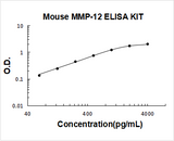 Mouse MMP-12 ELISA Kit PicoKine® Boster Bio