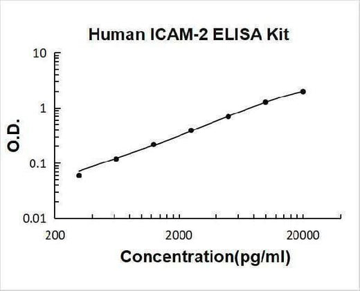 Human ICAM-2 ELISA Kit PicoKine® Boster Bio