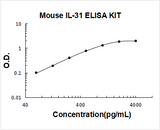 Mouse IL-31/Interleukin-31 ELISA Kit PicoKine® Boster Bio