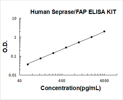 Human Seprase/FAP ELISA Kit PicoKine® Boster Bio
