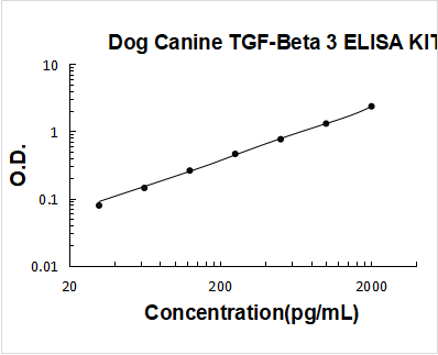 Dog Canine TGF-Beta 3 ELISA Kit PicoKine® Boster Bio
