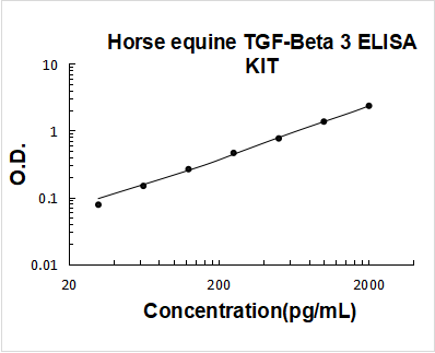 Horse equine TGF-Beta 3 ELISA Kit PicoKine® Boster Bio