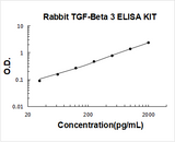 Rabbit TGF-Beta 3 ELISA Kit PicoKine® Boster Bio