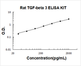 Rat TGF-Beta 3 ELISA Kit PicoKine® Boster Bio