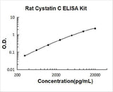 Rat Cystatin C/CST3 ELISA Kit PicoKine® Boster Bio