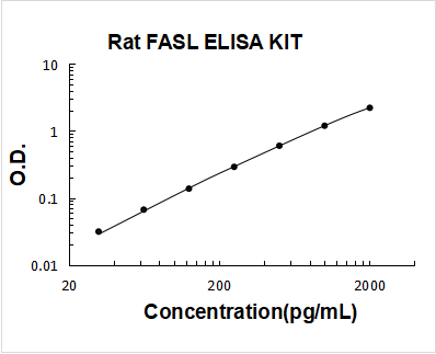 Rat FASL ELISA Kit PicoKine® Boster Bio