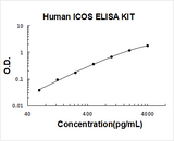 Human ICOS ELISA Kit PicoKine® Boster Bio