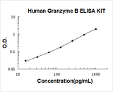 Human Granzyme B ELISA Kit PicoKine® Boster Bio