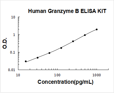 Human Granzyme B ELISA Kit PicoKine® Boster Bio