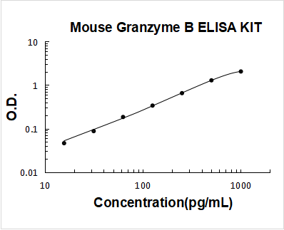 Mouse Granzyme B ELISA Kit PicoKine® Boster Bio