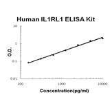 Human IL-1 RL1 / ST2 PicoKine® Quick ELISA Kit Boster Bio