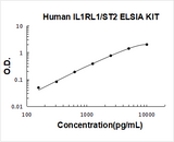 Human IL-1 RL1 / ST2 ELISA Kit PicoKine® Boster Bio